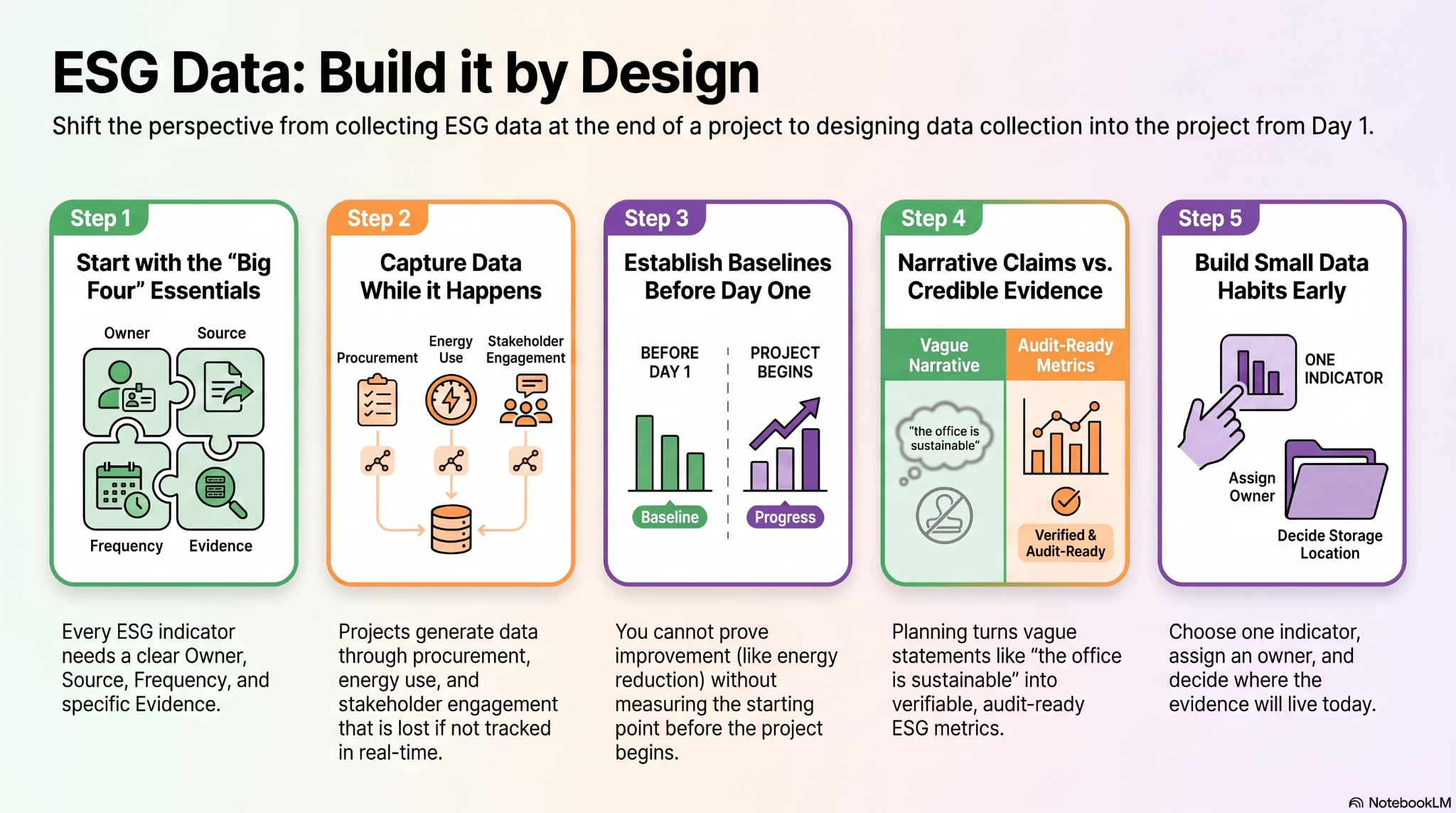 The ESG data problem: how project teams can collect better evidence from day one